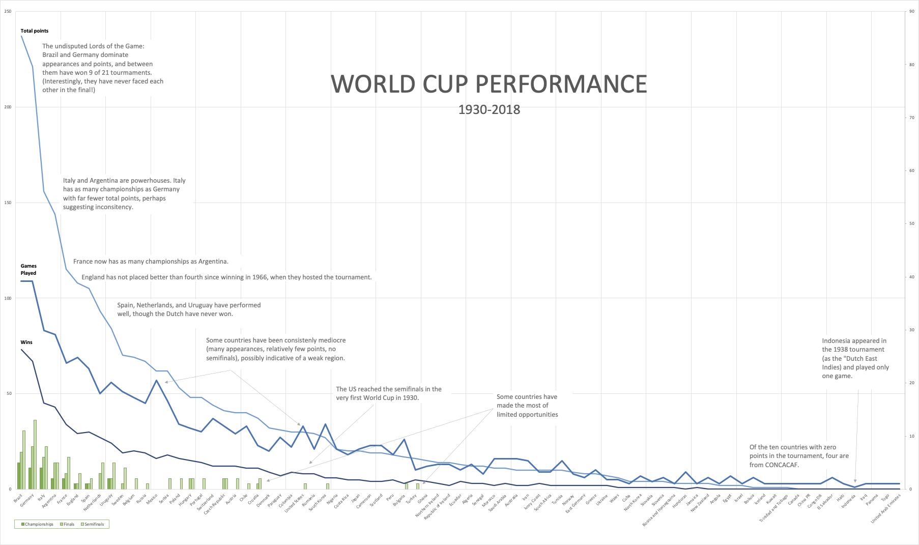 Graph of world cup soccer performance, following a power-law curve from 230 points and 5 championships by Brazil, down to zero points for a collection of ten countries, four from the CONCACAF region.